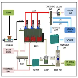 Bawah Slideshow 4 Sludge Dryer