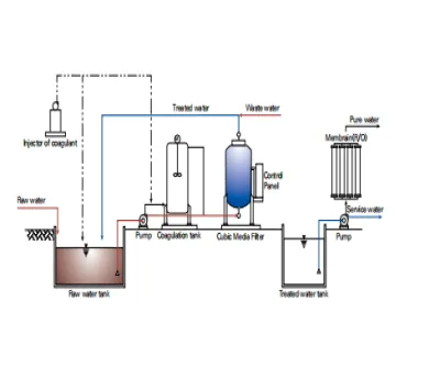 Water Recycle Reclamation  4