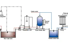 ③Water Reclamation System Water Recycle Reclamation  2 ~dl/2026/2/19/sistem_filtrasi