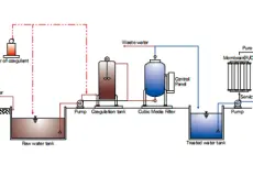 ③Water Reclamation System Water Recycle Reclamation  3 ~dl/2026/2/19/sistem_filtrasi_koagulasi