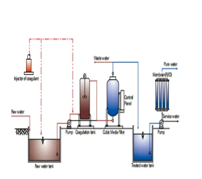 Water Recycle Reclamation  5