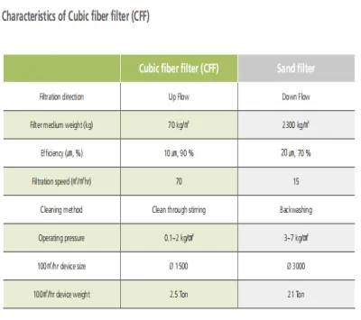 Cubic Fiber Filter (CFF)  4