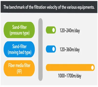 Cubic Fiber Filter (CFF) / Sistem Pengolahan Air 4