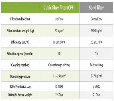 Cubic Fiber Filter (CFF) / Sistem Pengolahan Air 5